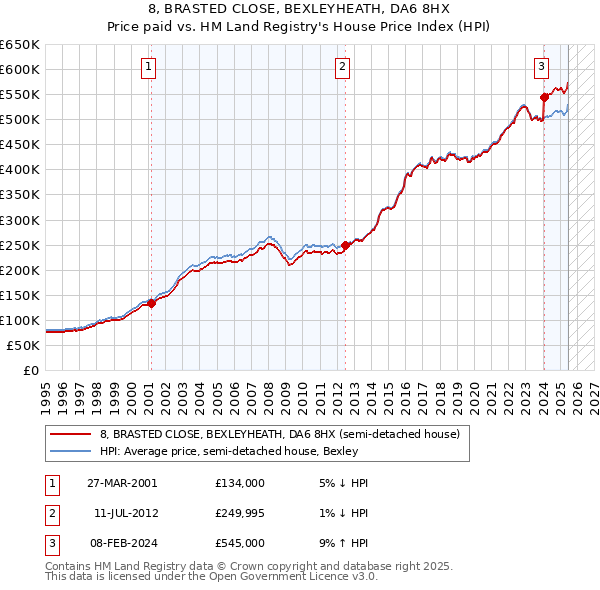 8, BRASTED CLOSE, BEXLEYHEATH, DA6 8HX: Price paid vs HM Land Registry's House Price Index