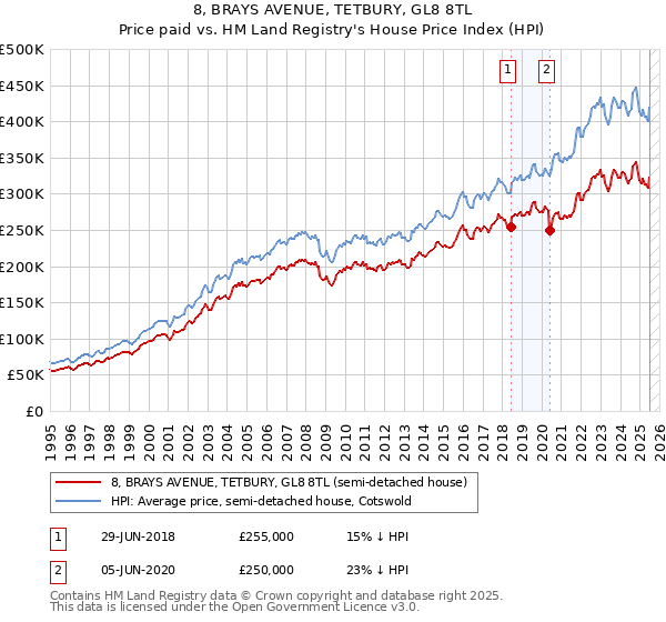 8, BRAYS AVENUE, TETBURY, GL8 8TL: Price paid vs HM Land Registry's House Price Index