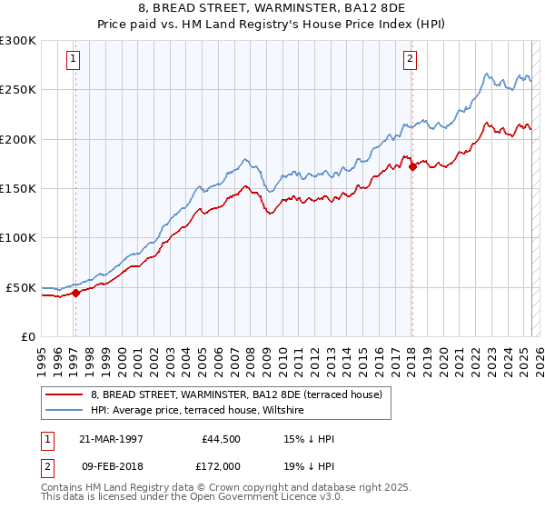 8, BREAD STREET, WARMINSTER, BA12 8DE: Price paid vs HM Land Registry's House Price Index