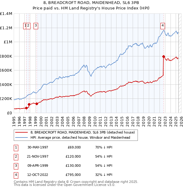 8, BREADCROFT ROAD, MAIDENHEAD, SL6 3PB: Price paid vs HM Land Registry's House Price Index