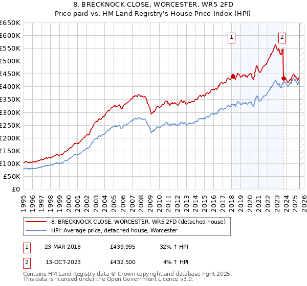 8, BRECKNOCK CLOSE, WORCESTER, WR5 2FD: Price paid vs HM Land Registry's House Price Index