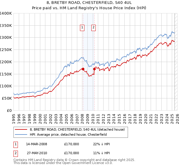 8, BRETBY ROAD, CHESTERFIELD, S40 4UL: Price paid vs HM Land Registry's House Price Index