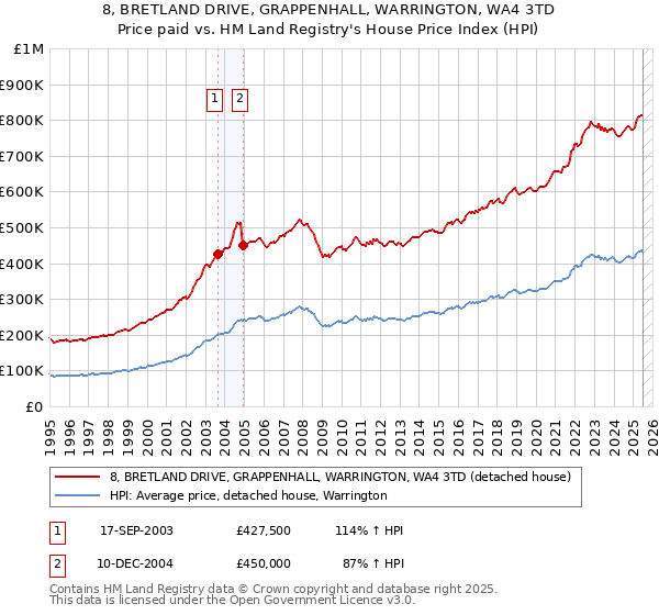 8, BRETLAND DRIVE, GRAPPENHALL, WARRINGTON, WA4 3TD: Price paid vs HM Land Registry's House Price Index