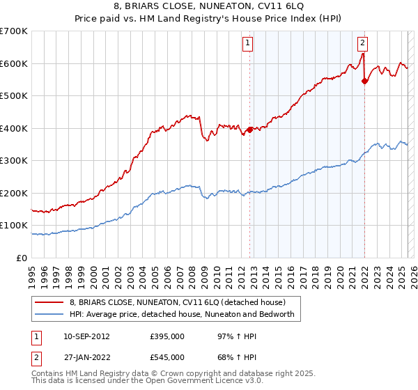 8, BRIARS CLOSE, NUNEATON, CV11 6LQ: Price paid vs HM Land Registry's House Price Index