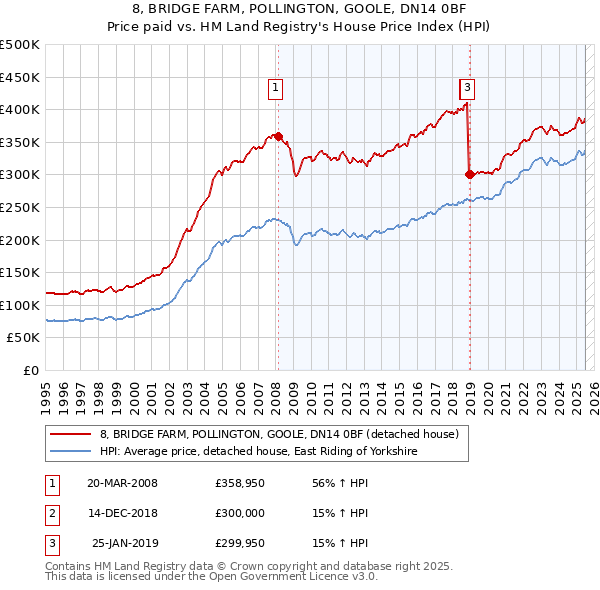 8, BRIDGE FARM, POLLINGTON, GOOLE, DN14 0BF: Price paid vs HM Land Registry's House Price Index