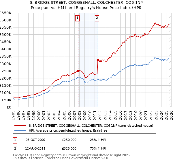 8, BRIDGE STREET, COGGESHALL, COLCHESTER, CO6 1NP: Price paid vs HM Land Registry's House Price Index