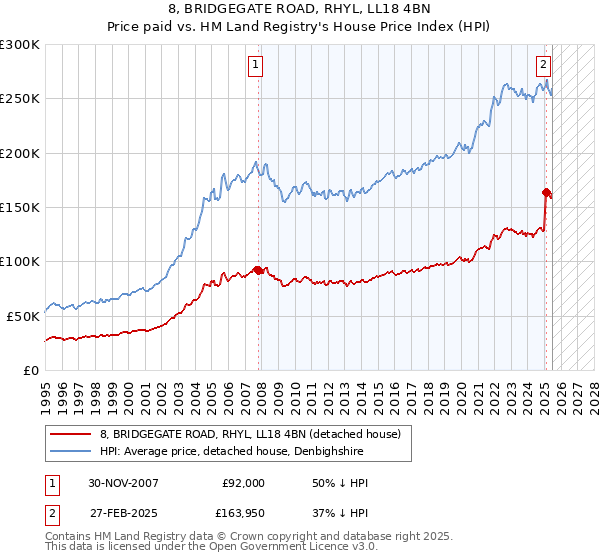 8, BRIDGEGATE ROAD, RHYL, LL18 4BN: Price paid vs HM Land Registry's House Price Index