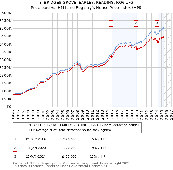 8, BRIDGES GROVE, EARLEY, READING, RG6 1FG: Price paid vs HM Land Registry's House Price Index