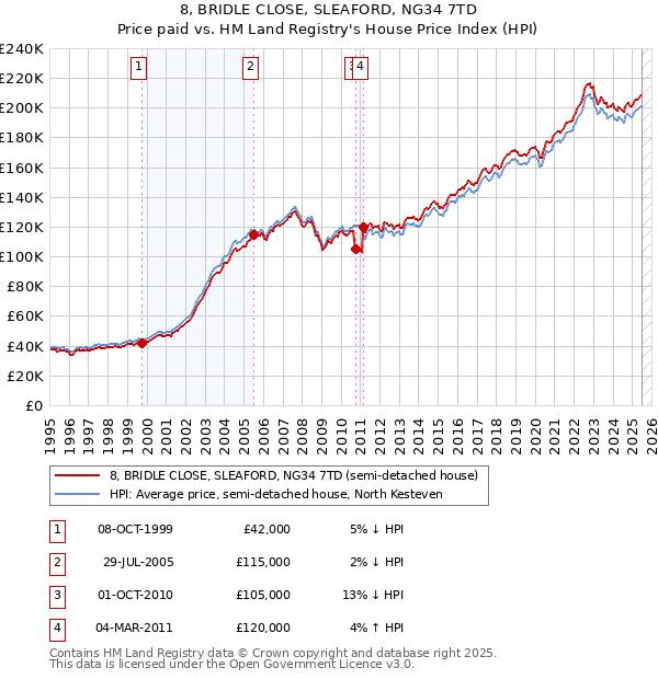 8, BRIDLE CLOSE, SLEAFORD, NG34 7TD: Price paid vs HM Land Registry's House Price Index