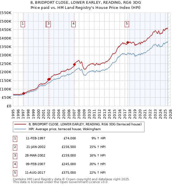8, BRIDPORT CLOSE, LOWER EARLEY, READING, RG6 3DG: Price paid vs HM Land Registry's House Price Index