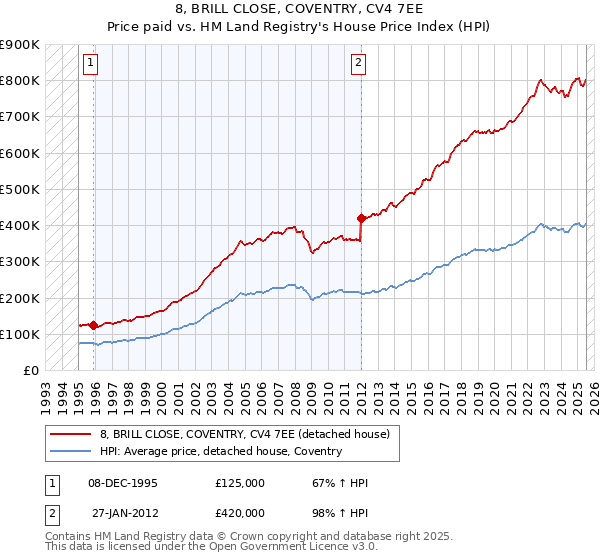 8, BRILL CLOSE, COVENTRY, CV4 7EE: Price paid vs HM Land Registry's House Price Index