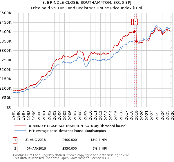 8, BRINDLE CLOSE, SOUTHAMPTON, SO16 3PJ: Price paid vs HM Land Registry's House Price Index
