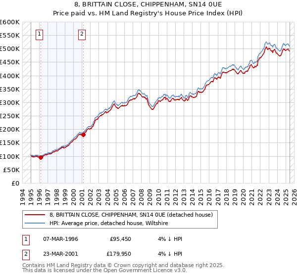 8, BRITTAIN CLOSE, CHIPPENHAM, SN14 0UE: Price paid vs HM Land Registry's House Price Index