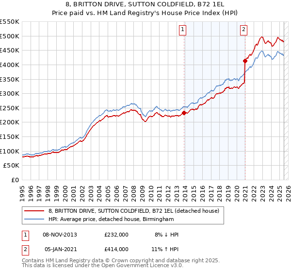 8, BRITTON DRIVE, SUTTON COLDFIELD, B72 1EL: Price paid vs HM Land Registry's House Price Index