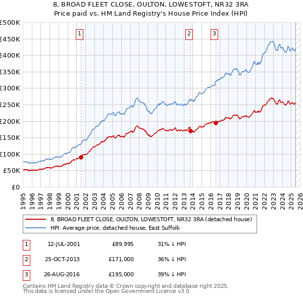 8, BROAD FLEET CLOSE, OULTON, LOWESTOFT, NR32 3RA: Price paid vs HM Land Registry's House Price Index