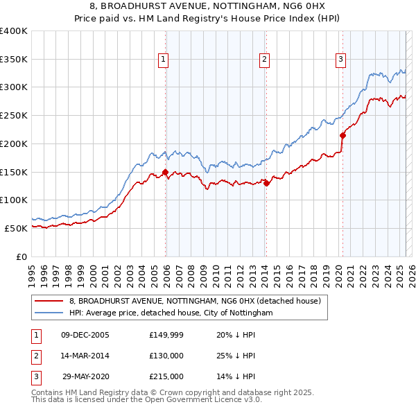8, BROADHURST AVENUE, NOTTINGHAM, NG6 0HX: Price paid vs HM Land Registry's House Price Index