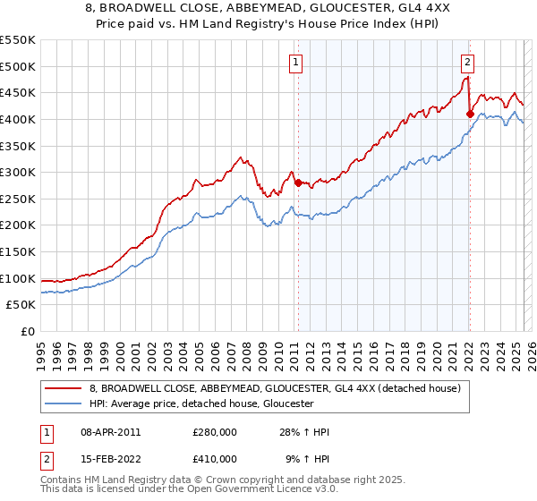 8, BROADWELL CLOSE, ABBEYMEAD, GLOUCESTER, GL4 4XX: Price paid vs HM Land Registry's House Price Index