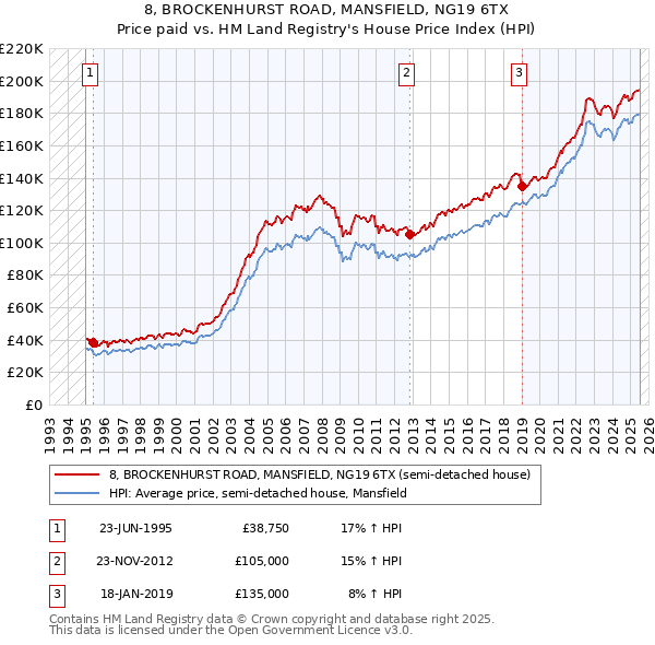 8, BROCKENHURST ROAD, MANSFIELD, NG19 6TX: Price paid vs HM Land Registry's House Price Index