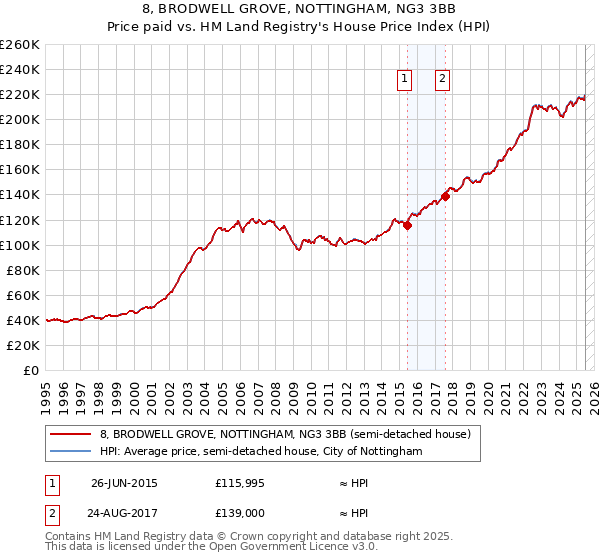 8, BRODWELL GROVE, NOTTINGHAM, NG3 3BB: Price paid vs HM Land Registry's House Price Index