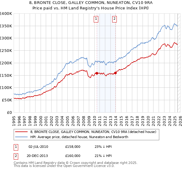 8, BRONTE CLOSE, GALLEY COMMON, NUNEATON, CV10 9RA: Price paid vs HM Land Registry's House Price Index