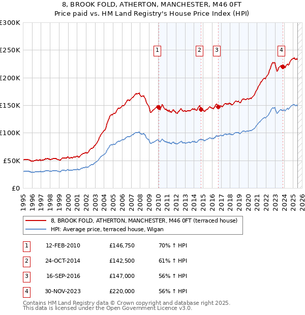8, BROOK FOLD, ATHERTON, MANCHESTER, M46 0FT: Price paid vs HM Land Registry's House Price Index