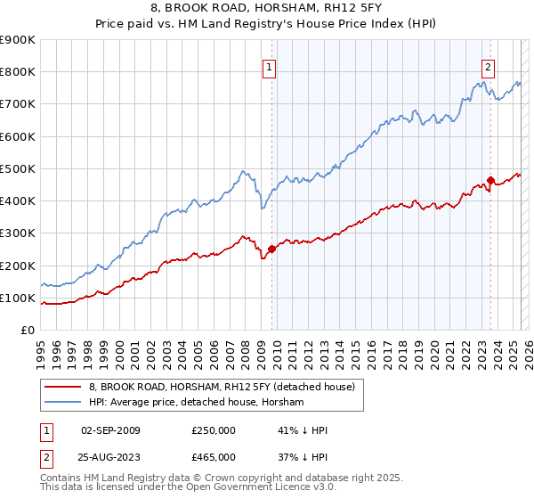 8, BROOK ROAD, HORSHAM, RH12 5FY: Price paid vs HM Land Registry's House Price Index
