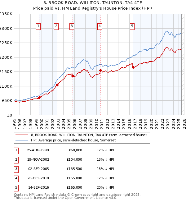 8, BROOK ROAD, WILLITON, TAUNTON, TA4 4TE: Price paid vs HM Land Registry's House Price Index