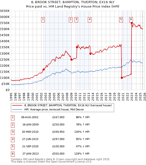 8, BROOK STREET, BAMPTON, TIVERTON, EX16 9LY: Price paid vs HM Land Registry's House Price Index