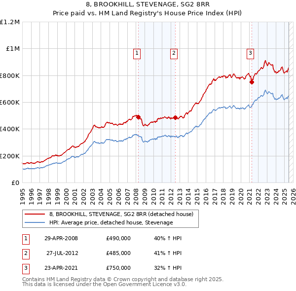 8, BROOKHILL, STEVENAGE, SG2 8RR: Price paid vs HM Land Registry's House Price Index