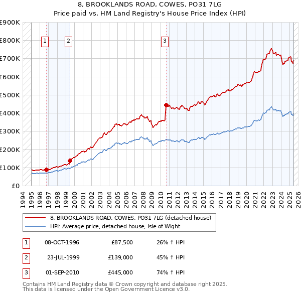 8, BROOKLANDS ROAD, COWES, PO31 7LG: Price paid vs HM Land Registry's House Price Index