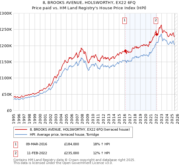8, BROOKS AVENUE, HOLSWORTHY, EX22 6FQ: Price paid vs HM Land Registry's House Price Index