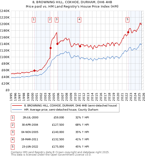 8, BROWNING HILL, COXHOE, DURHAM, DH6 4HB: Price paid vs HM Land Registry's House Price Index