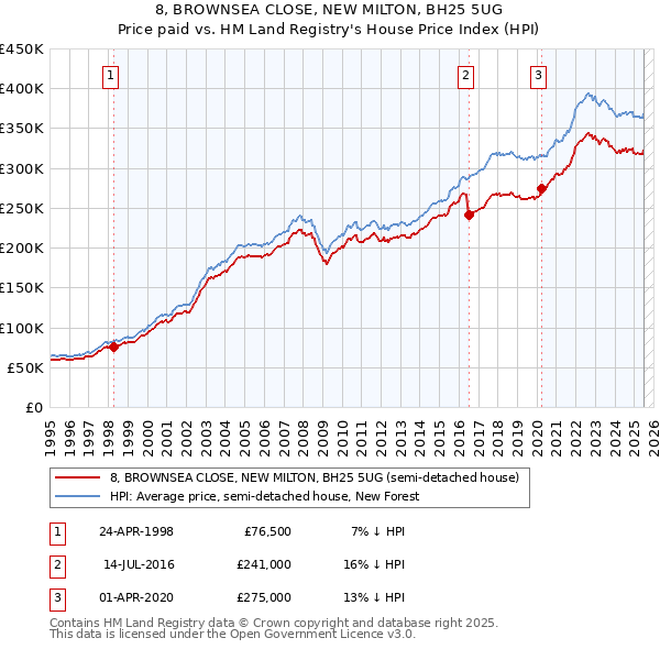 8, BROWNSEA CLOSE, NEW MILTON, BH25 5UG: Price paid vs HM Land Registry's House Price Index