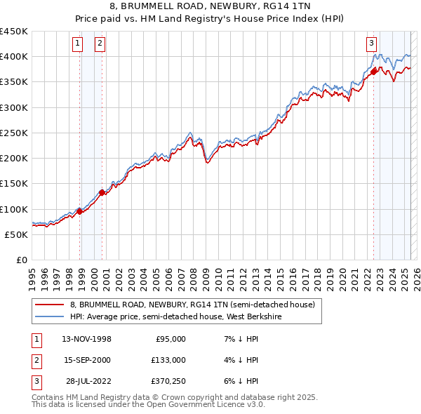 8, BRUMMELL ROAD, NEWBURY, RG14 1TN: Price paid vs HM Land Registry's House Price Index