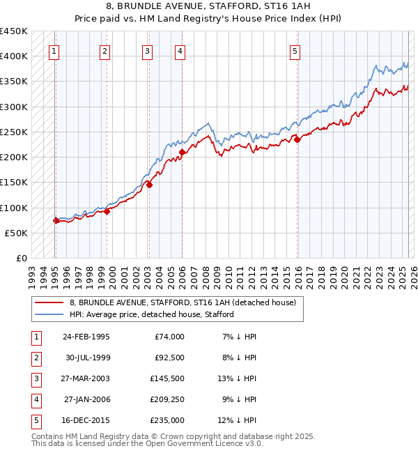 8, BRUNDLE AVENUE, STAFFORD, ST16 1AH: Price paid vs HM Land Registry's House Price Index