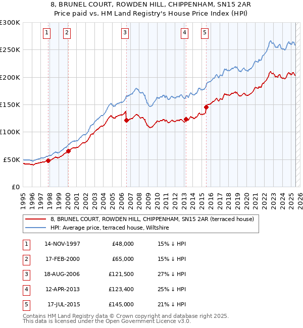 8, BRUNEL COURT, ROWDEN HILL, CHIPPENHAM, SN15 2AR: Price paid vs HM Land Registry's House Price Index