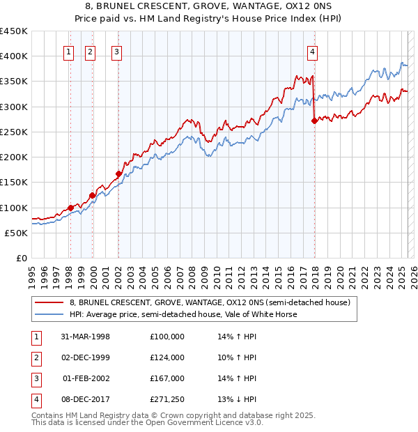 8, BRUNEL CRESCENT, GROVE, WANTAGE, OX12 0NS: Price paid vs HM Land Registry's House Price Index