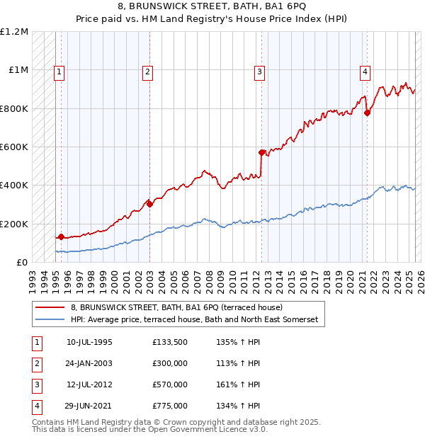 8, BRUNSWICK STREET, BATH, BA1 6PQ: Price paid vs HM Land Registry's House Price Index