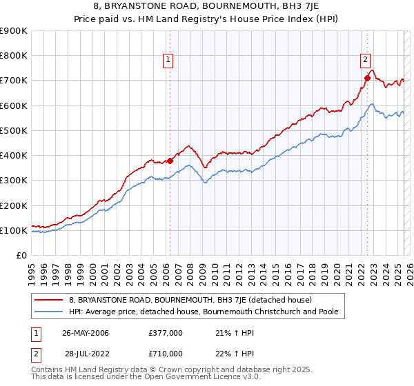 8, BRYANSTONE ROAD, BOURNEMOUTH, BH3 7JE: Price paid vs HM Land Registry's House Price Index