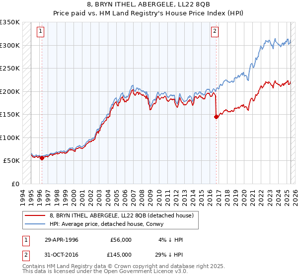 8, BRYN ITHEL, ABERGELE, LL22 8QB: Price paid vs HM Land Registry's House Price Index