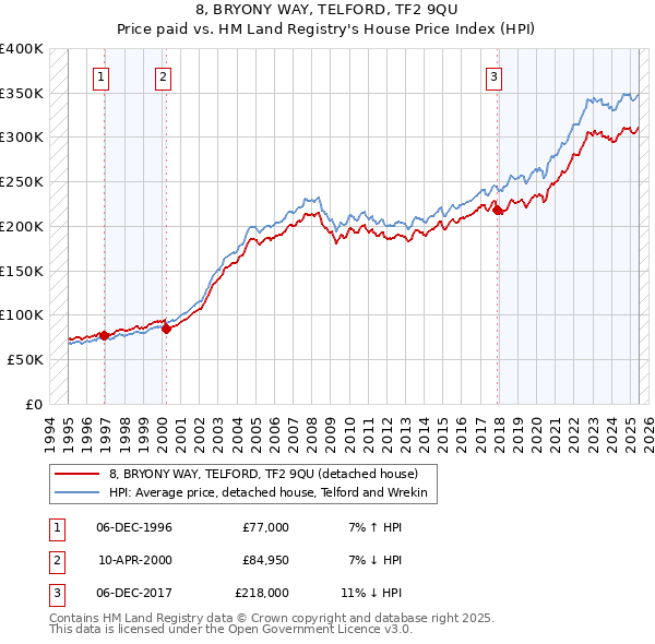 8, BRYONY WAY, TELFORD, TF2 9QU: Price paid vs HM Land Registry's House Price Index