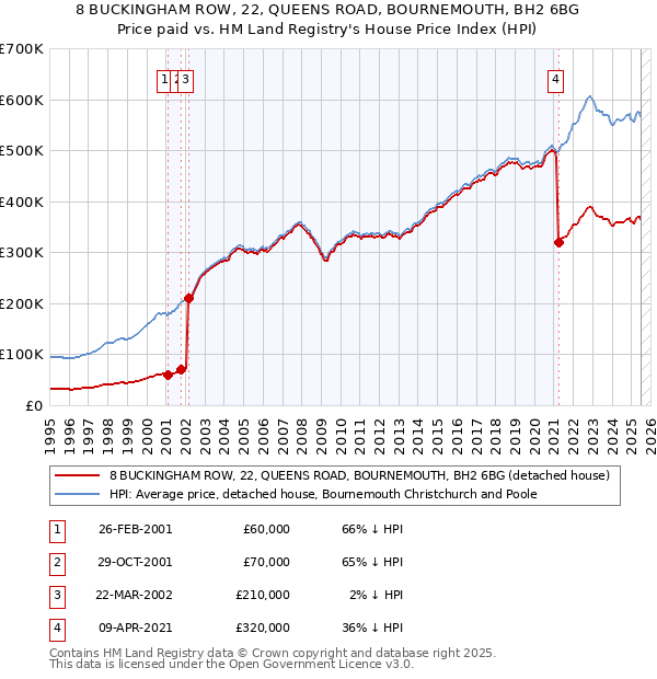 8 BUCKINGHAM ROW, 22, QUEENS ROAD, BOURNEMOUTH, BH2 6BG: Price paid vs HM Land Registry's House Price Index