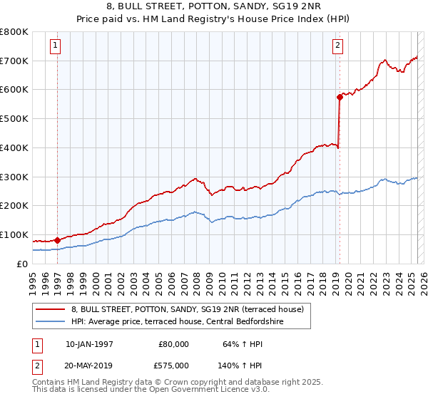 8, BULL STREET, POTTON, SANDY, SG19 2NR: Price paid vs HM Land Registry's House Price Index