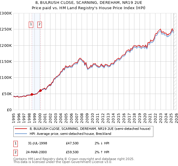 8, BULRUSH CLOSE, SCARNING, DEREHAM, NR19 2UE: Price paid vs HM Land Registry's House Price Index