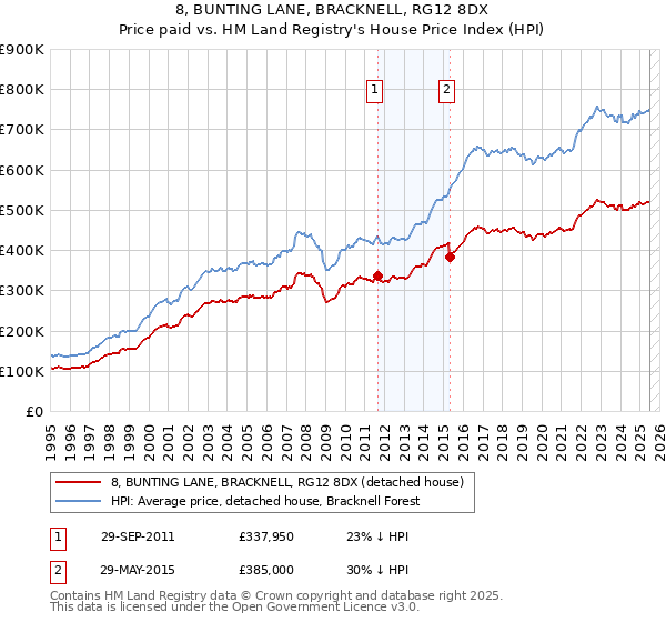 8, BUNTING LANE, BRACKNELL, RG12 8DX: Price paid vs HM Land Registry's House Price Index