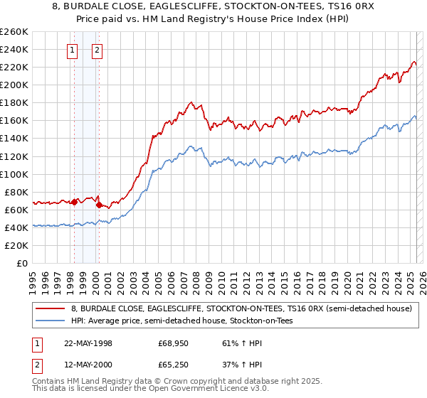 8, BURDALE CLOSE, EAGLESCLIFFE, STOCKTON-ON-TEES, TS16 0RX: Price paid vs HM Land Registry's House Price Index