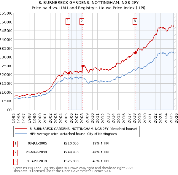 8, BURNBRECK GARDENS, NOTTINGHAM, NG8 2FY: Price paid vs HM Land Registry's House Price Index