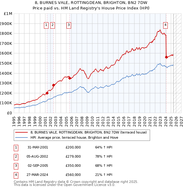 8, BURNES VALE, ROTTINGDEAN, BRIGHTON, BN2 7DW: Price paid vs HM Land Registry's House Price Index