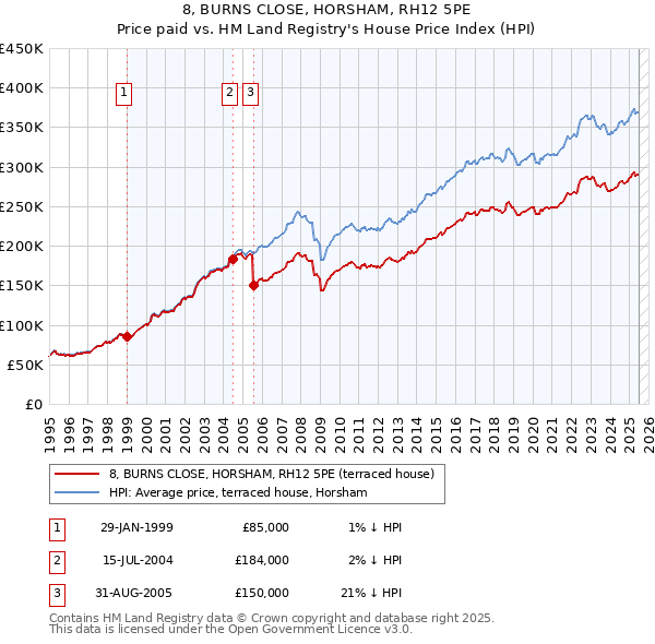 8, BURNS CLOSE, HORSHAM, RH12 5PE: Price paid vs HM Land Registry's House Price Index