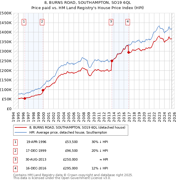 8, BURNS ROAD, SOUTHAMPTON, SO19 6QL: Price paid vs HM Land Registry's House Price Index